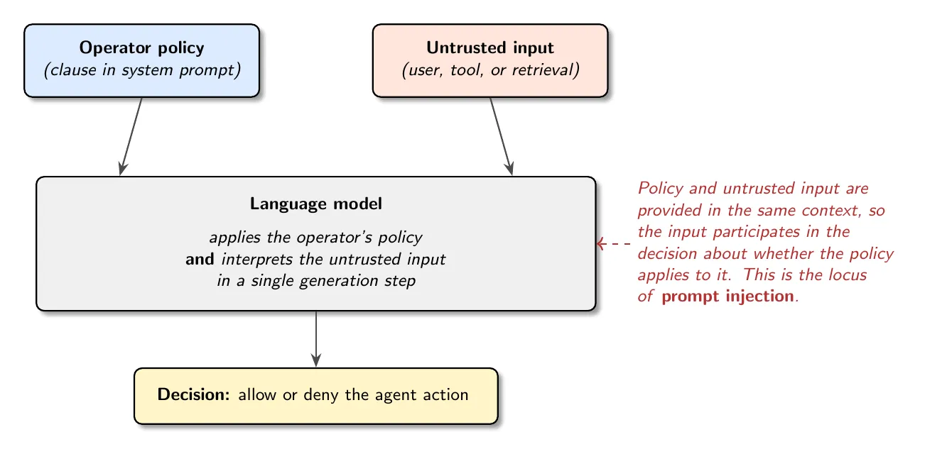 Prompt-based enforcement: the operator's policy and the untrusted input (a user turn, a tool result, or a retrieved document) are provided in the same context, so that input participates in the model's decision about whether the policy applies to it. This is the locus of prompt injection.